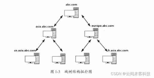 Working group and domain analysis of Intranet