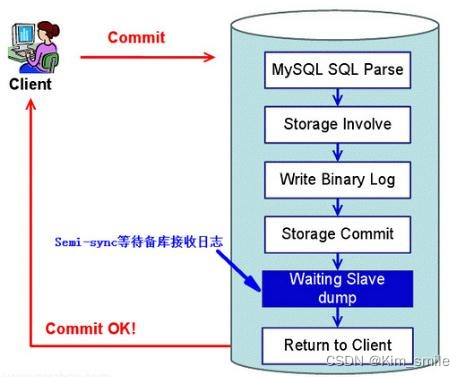 MySQL master-slave delay solution