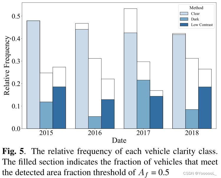 自监督论文阅读笔记 Self-Supervised Deep Learning for Vehicle Detection in High-Resolution Satellite Imagery