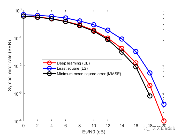 [OFDM communication] OFDM system signal detection based on deep learning with matlab code