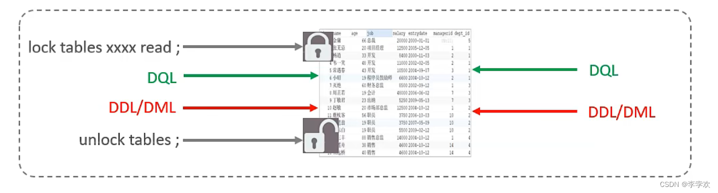 MySQL lock summary (comprehensive and concise + graphic explanation)