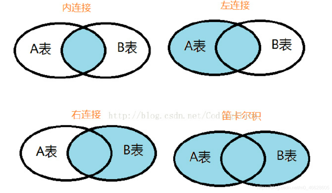 SQL——左连接（Left join）、右连接（Right join）、内连接（Inner join）