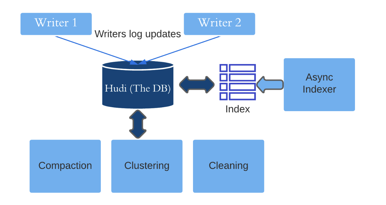 Deep understanding of Apache Hudi asynchronous indexing mechanism