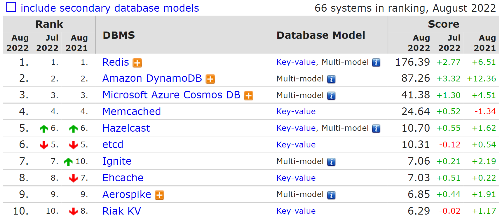 8 月数据库排行榜：Oracle 分数大跌，MySQL 上涨最多