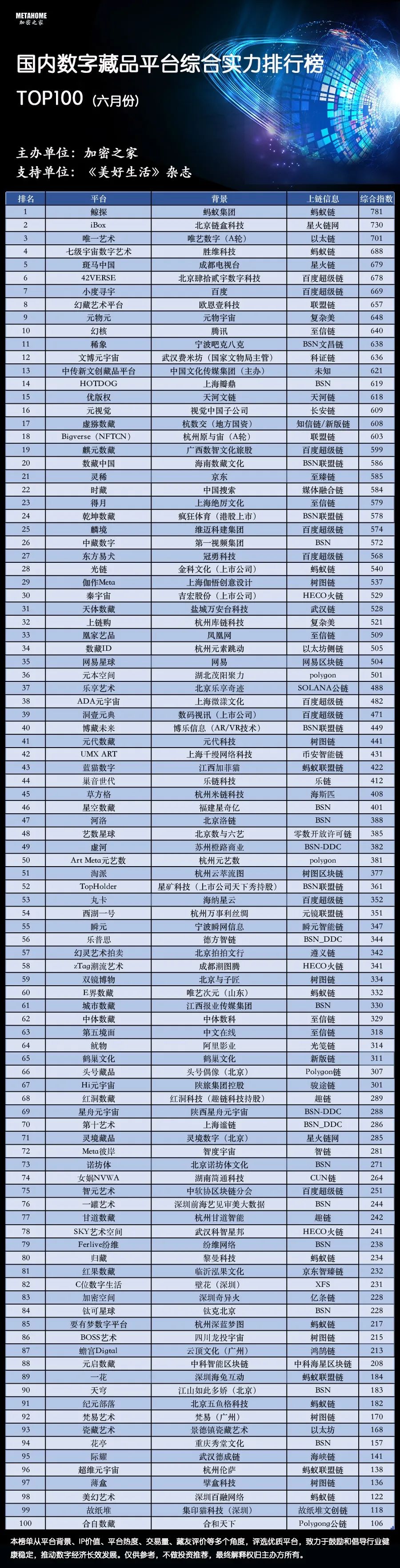 Official media attention! The list of top 100 domestic digital collection platforms was released, and the industry accelerated the healthy development of compliance