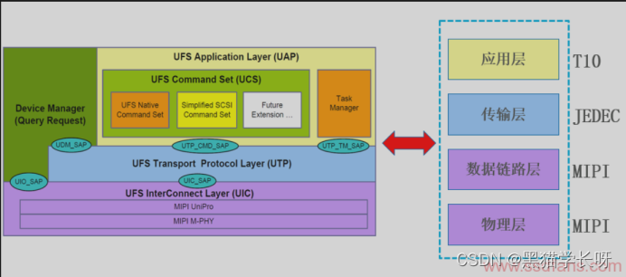 黑猫带你学UFS协议第4篇：UFS协议栈详解