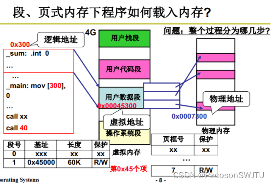 19. Actual memory management of segment page combination