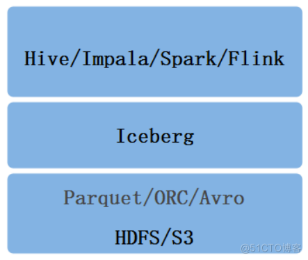 数据湖（八）：Iceberg数据存储格式