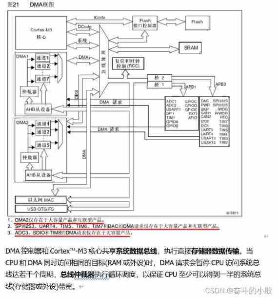 DMA use of stm32