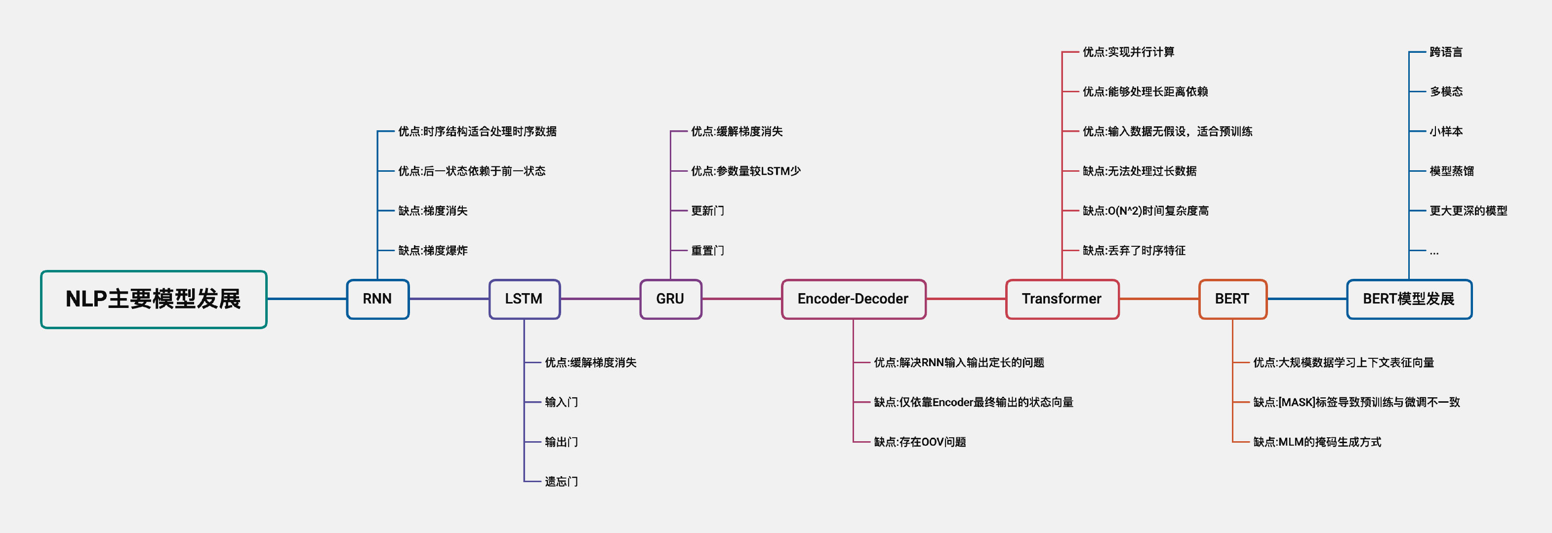 一文梳理NLP主要模型发展脉络