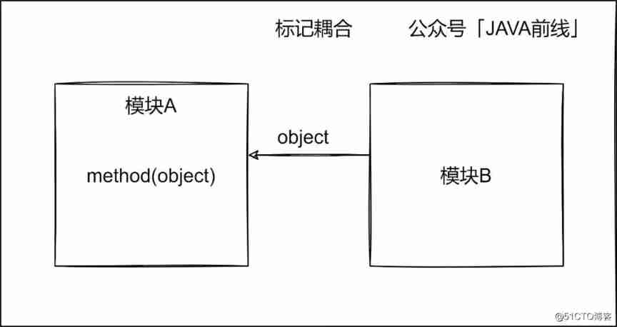  complex 、 multifarious 、 Miscellaneous ： Illustrate seven types of code coupling _json_06