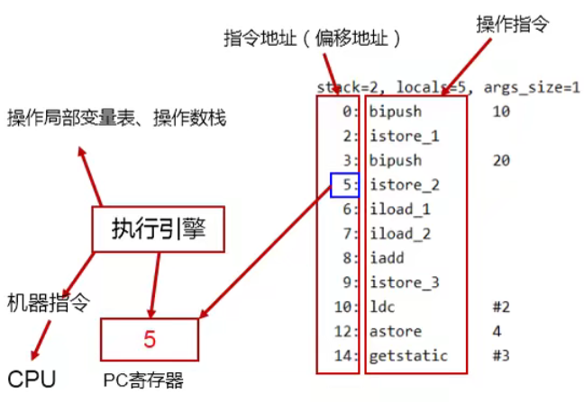 Program counter of JVM runtime data area