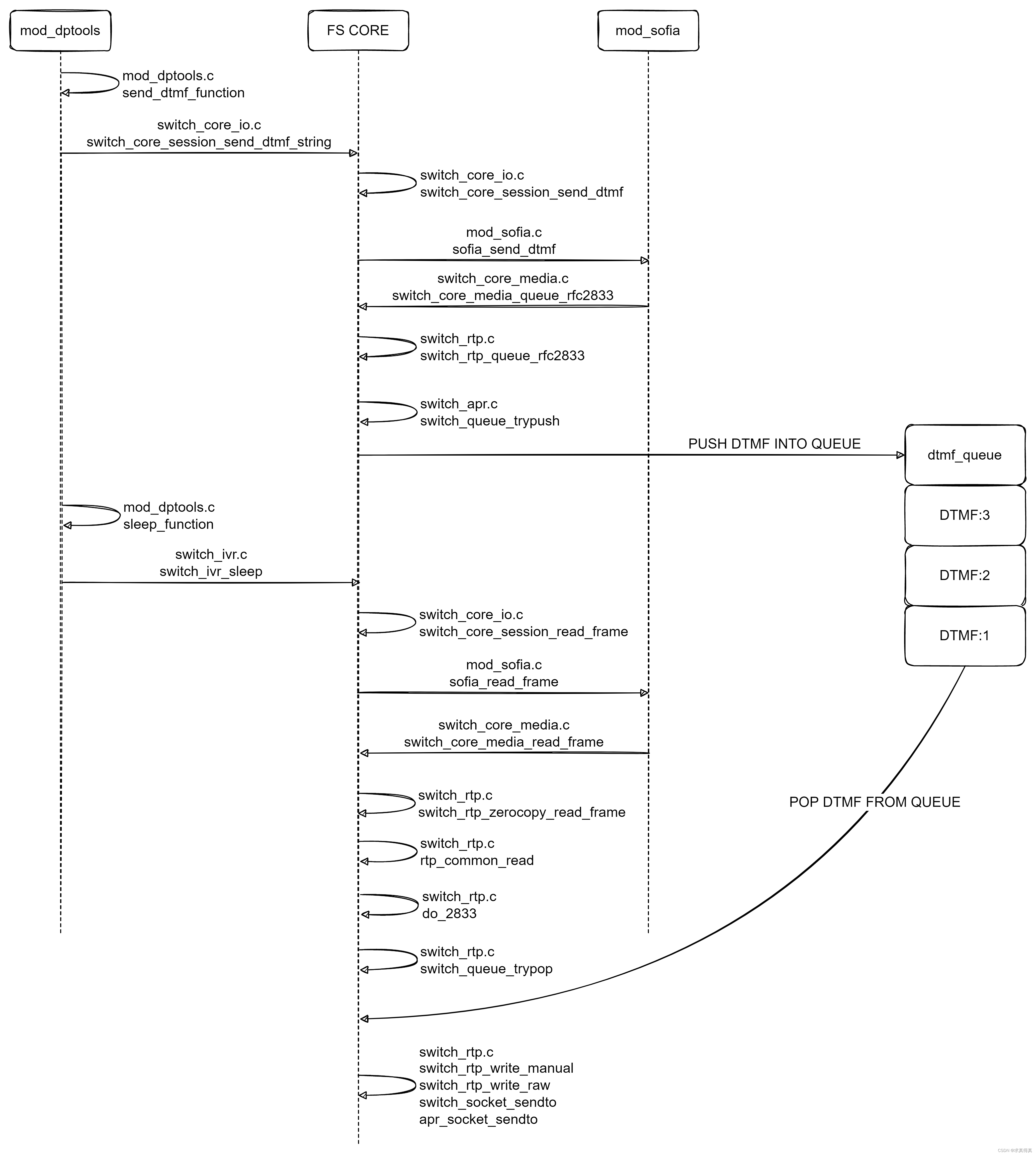 Freeswitch dials extension number source code tracking