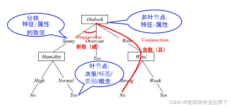 AI zhetianchuan ml novice decision tree