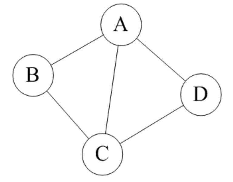  Undirected graph 