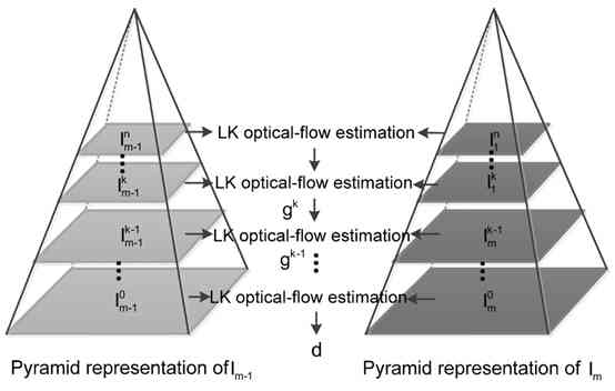  The pyramid LK Algorithm 