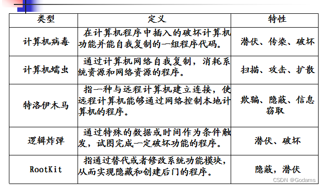  Classification and difference of malicious code 