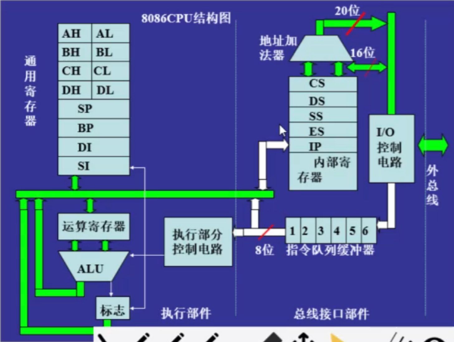 8086 CPU internal structure