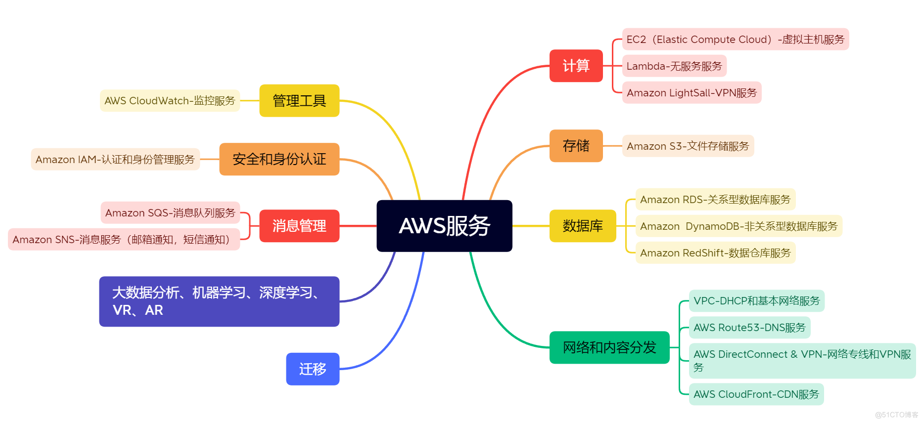 AWS学习笔记(一)_AWS