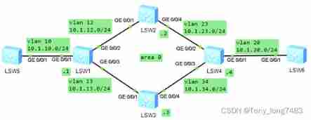 Configuring OSPF load sharing for Huawei devices