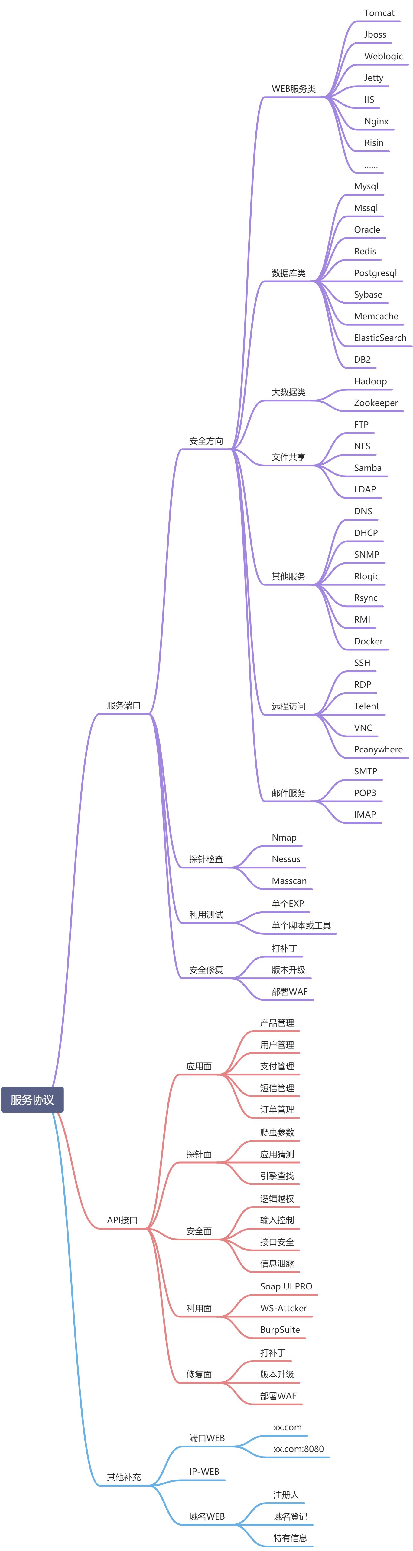 浅谈漏洞发现思路