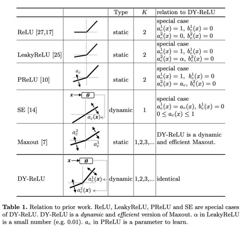 Dynamic relu: Microsoft's refreshing device may be the best relu improvement | ECCV 2020