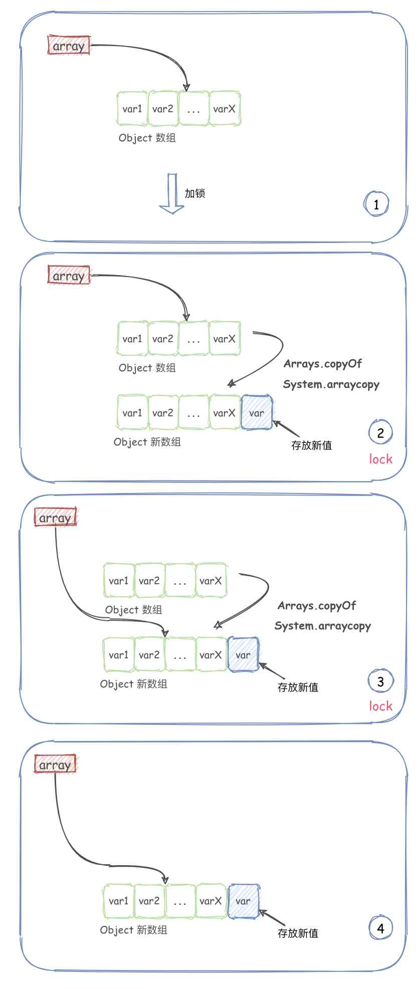 写时复制集合 —— CopyOnWriteArrayList