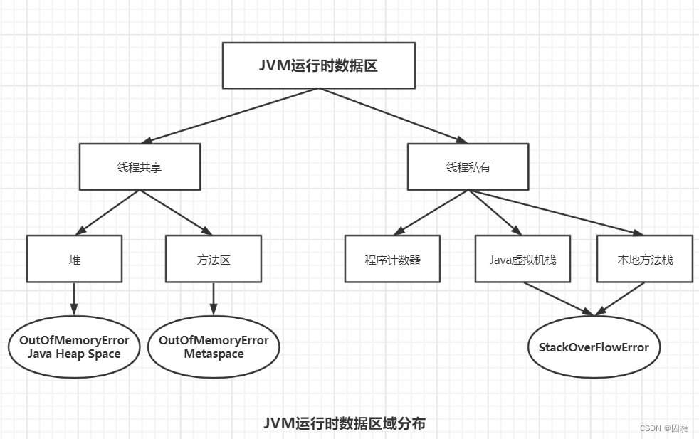 JVM运行流程,运行时数据区,类加载,垃圾回收,JMM解析