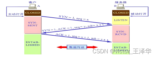 OSI的分层特点、传输过程与三次握手、四次挥手、tcp与udp包头的描述