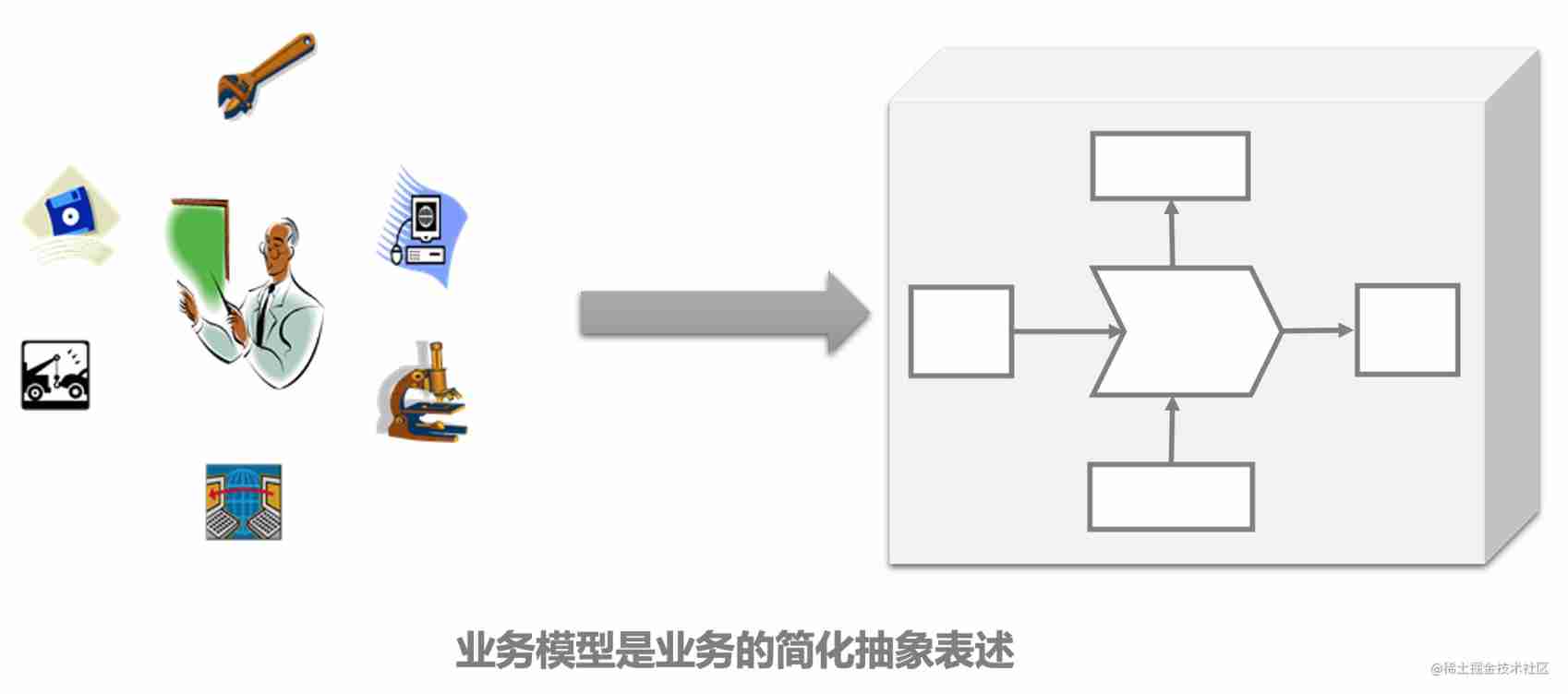 Business modeling of software model | overview