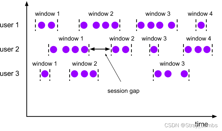 Flink parsing (VII): time window