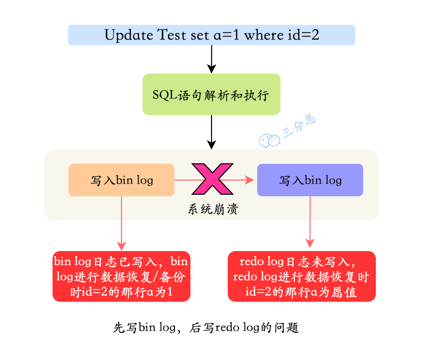 先写bin log，后写redo log的问题