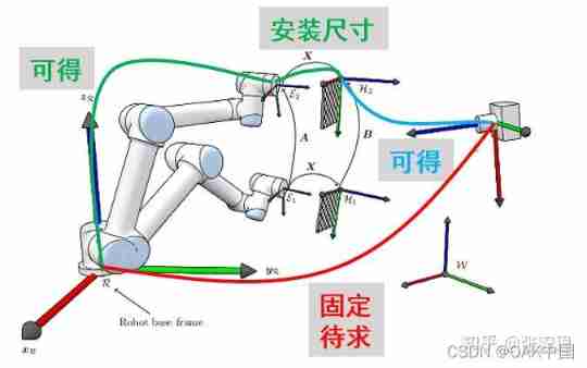 Fig 1. robot eye-to-hand calibration .