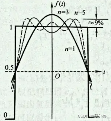 [signal and system]