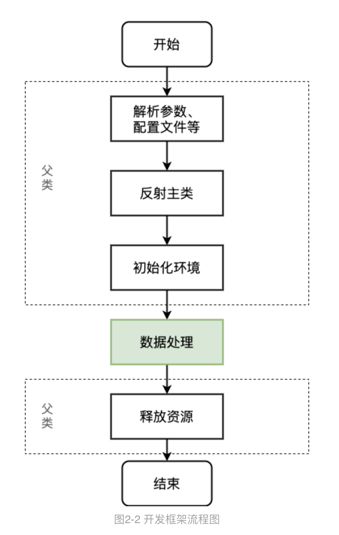 Design and implementation of spark offline development framework