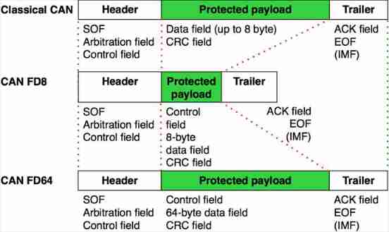 Communication tutorial | overview of the first, second and third generation can bus