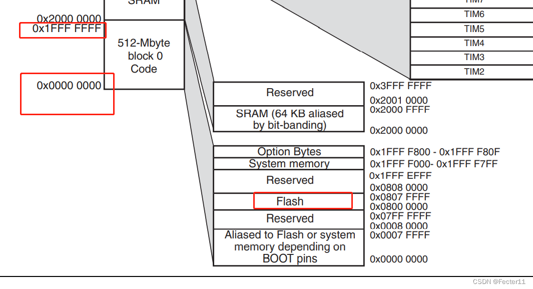 Zero basic self-study STM32 wildfire review of GPIO use absolute address to operate GPIO