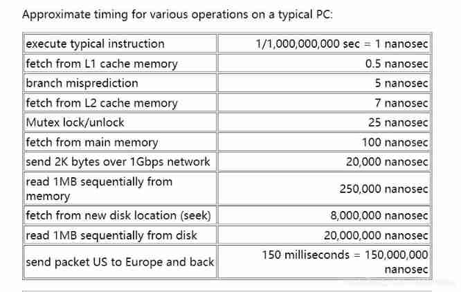 Instruction execution time