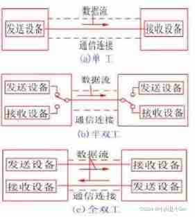 Learning notes of raspberry pie 4B - IO communication (I2C)