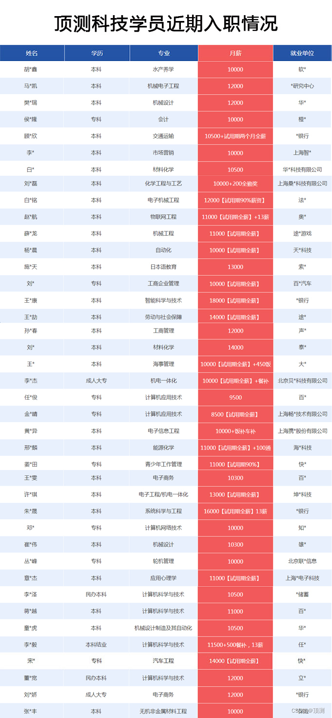 Top test sharing: if you want to change careers, you must consider these issues clearly!