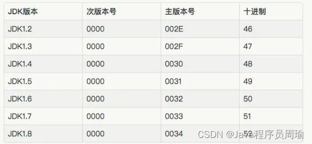 . Bytecode structure of class file