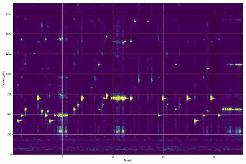 ▲ chart 2.2 Time frequency joint distribution of music 