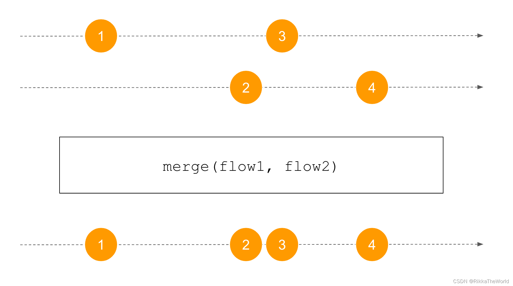 Deep dive kotlin synergy (XXII): flow treatment