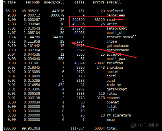 close System call analysis - performance optimization _sed_07