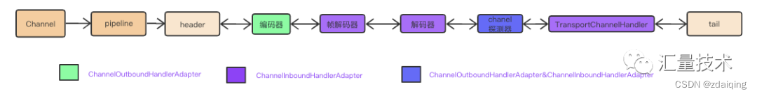 RPC通信机制-client_server通信模型