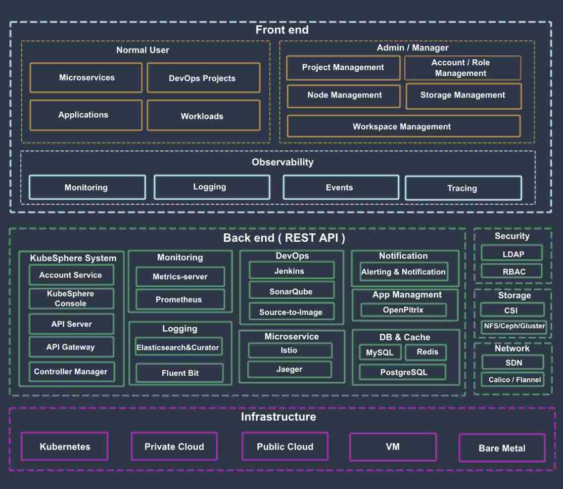 [cloud native topic -45]:kubesphere cloud Governance - Introduction and overall architecture of enterprise container platform based on kubernetes