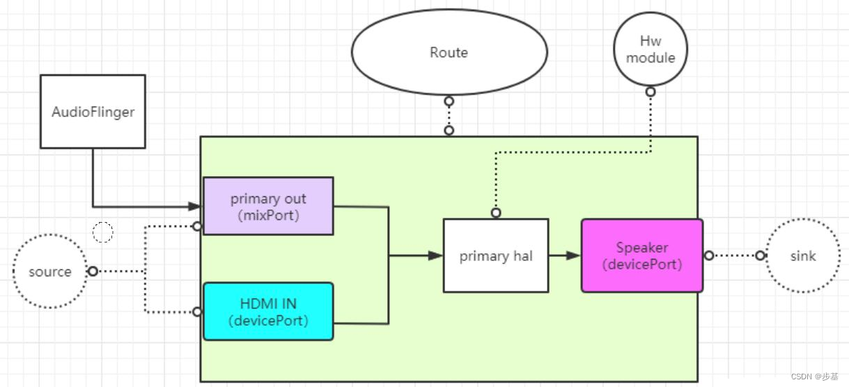 audio_policy_configuration.xml配置文件详解