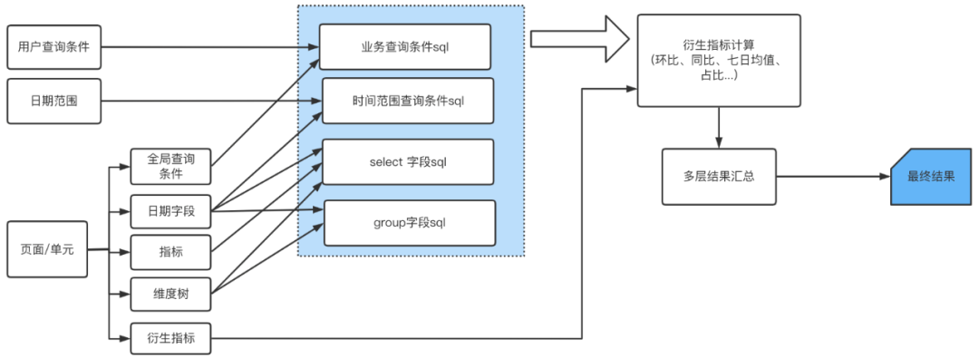 Data visualization platform based on template configuration