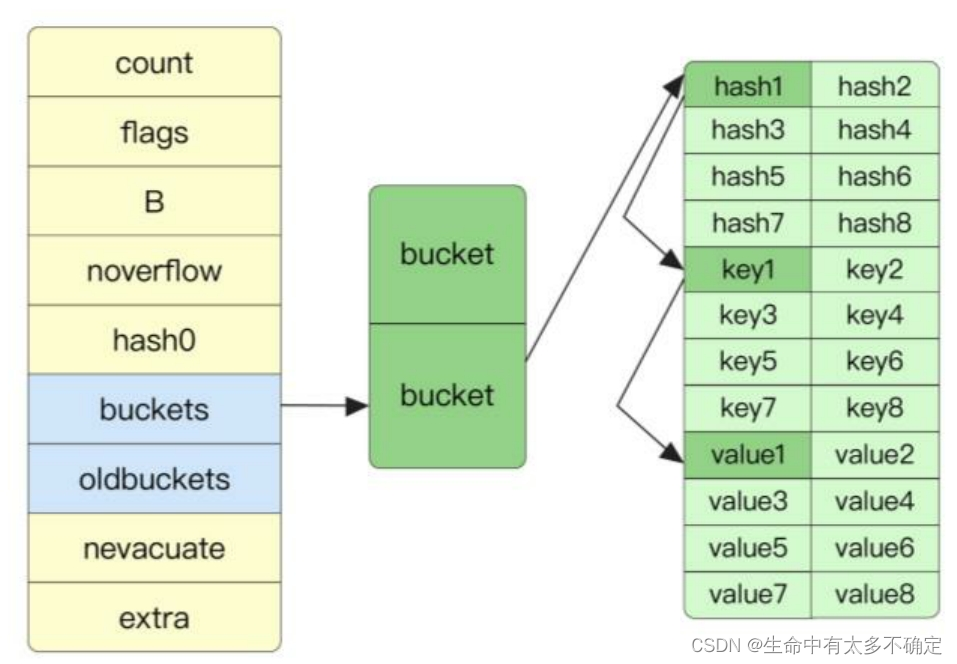 Go language implementation principle -- map implementation principle