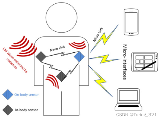  Equipped with the ability to collect EM- Nano sensor of nano rectification antenna of energy 